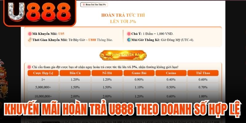 Khuyến mãi hoàn trả U888 theo doanh số hợp lệ