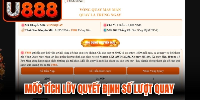 Mốc tích lũy quyết định số lượt quay